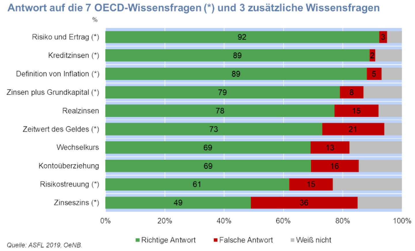 Finanzwissen, OeNB, OECD, Credit: OeNB