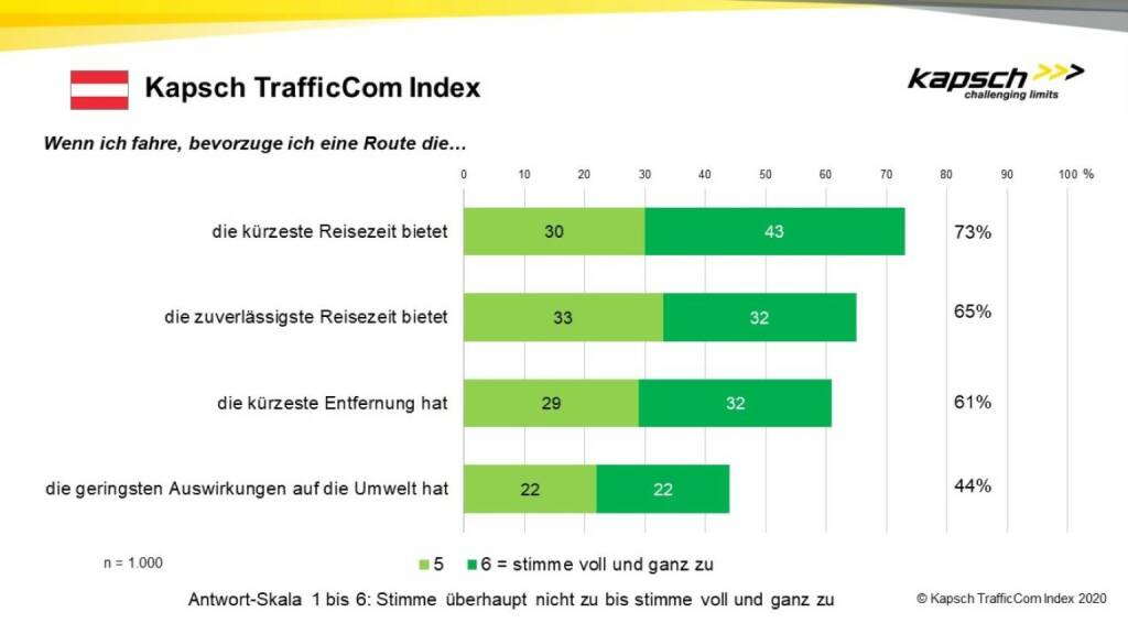 Kapsch AG: Umfrage: Wie ein Neustart auf Österreichs Straßen nach Corona aussieht: Die Staumeldungen auf Österreichs Straßen dürften nach der Corona-Krise schnell zurückkehren: 79 Prozent der Befragten bewerten damit verknüpfte Belastungen für die Umwelt eindeutig negativ. Ebenso viele sind deshalb bereit, eine Navigationsanwendung zu nutzen, um Straßen zu entlasten. Überraschend: Bei der Streckenauswahl ist 73 Prozent in erster Linie die kürzeste Reisezeit wichtig - welche Auswirkungen die Route dabei auf die Umwelt hat, fällt bei der Mehrheit jedoch nicht ins Gewicht. Das sind Ergebnisse der Studie „Traffic Index 2020“ von Kapsch TrafficCom. Credit: Kapsch, © Aussender (29.04.2020) 