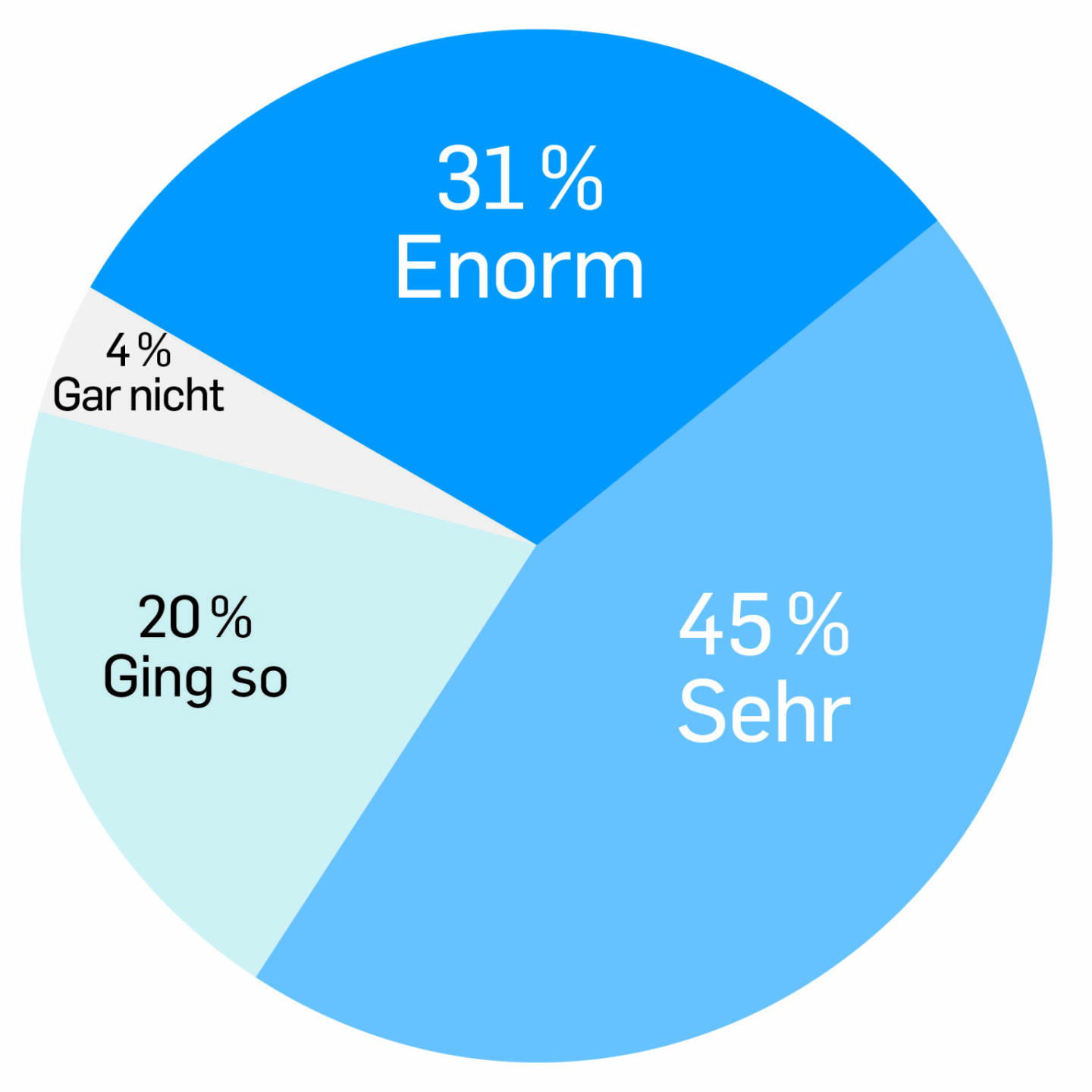 Am 15. Mai 2020 sperrt die Gastronomie wieder auf. Wie sehr ist Ihnen Ihr Beisl in den vergangenen Wochen abgegangen?
Enorm: 1156 (31 %) Sehr: 1674 (45 %) Ging so: 754 (20 %) Gar nicht: 142 (4 %) , Credit: Falstaff