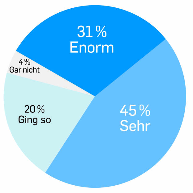 Am 15. Mai 2020 sperrt die Gastronomie wieder auf. Wie sehr ist Ihnen Ihr Beisl in den vergangenen Wochen abgegangen?
Enorm: 1156 (31 %) Sehr: 1674 (45 %) Ging so: 754 (20 %) Gar nicht: 142 (4 %) , Credit: Falstaff, © Aussender (29.04.2020) 