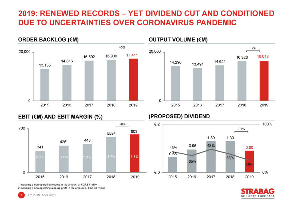 Strabag - 2019: renewed records – yet dividend cut and conditioned due to uncertainties over coronavirus pandemic (03.05.2020) 