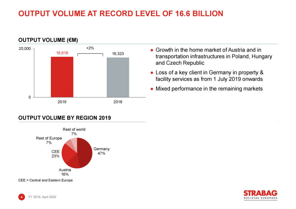 Strabag - output volume at record level of 16.6 billion (03.05.2020) 