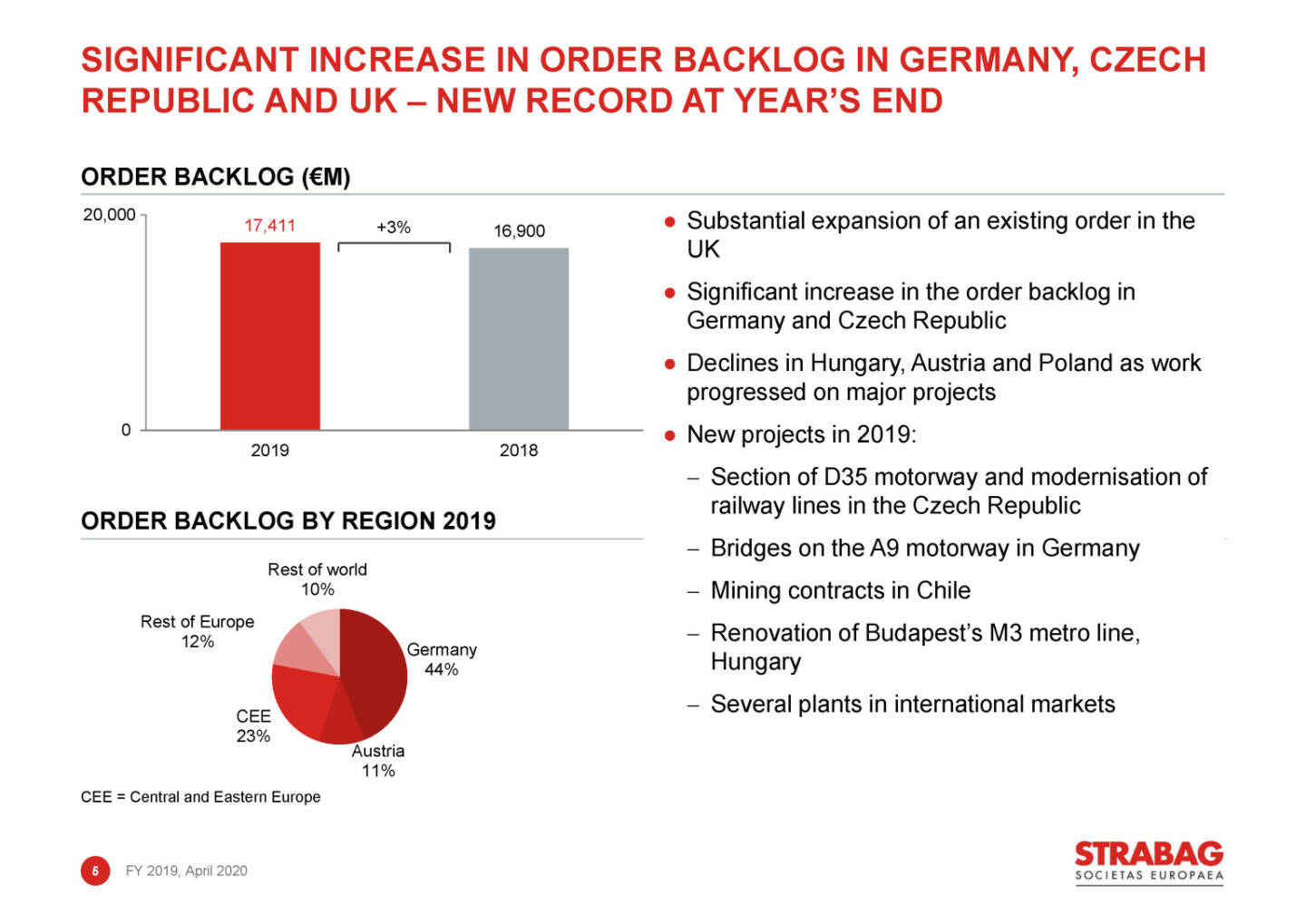 Strabag - significant increase in order backlog in germany, czech republic and uk – new record at year’s end