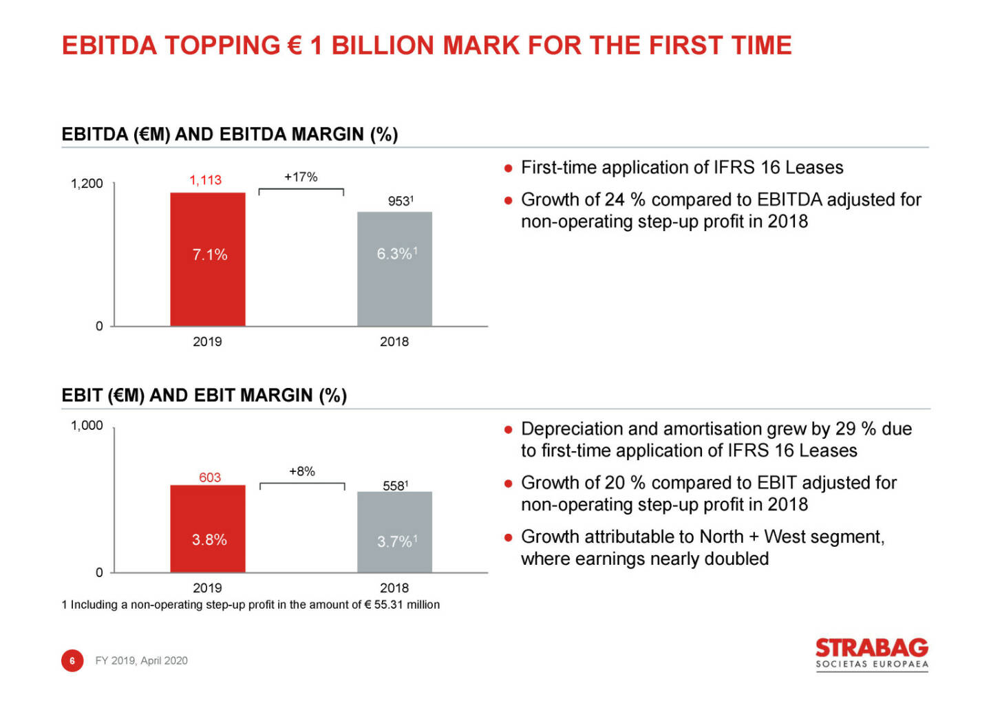 Strabag - ebitda topping € 1 billion mark for the first time