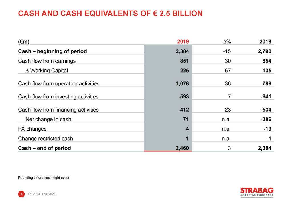 Strabag - cash and cash equivalents of € 2.5 billion (03.05.2020) 