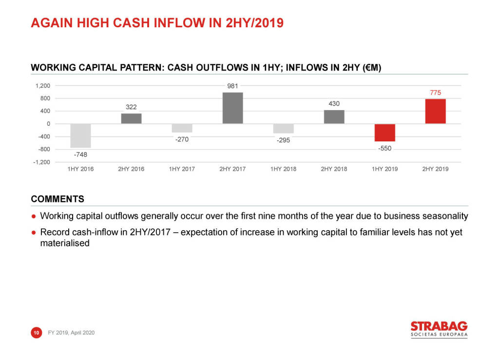 Strabag - again high cash inflow in 2hy/2019 (03.05.2020) 