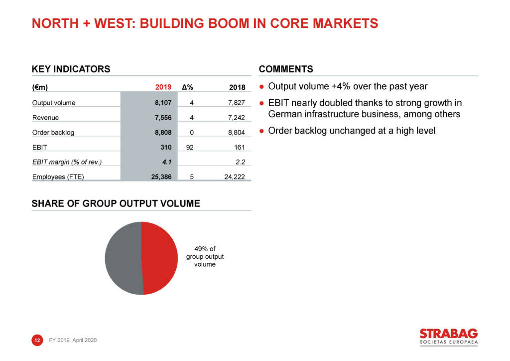 Strabag - north + west: building boom in core markets (03.05.2020) 