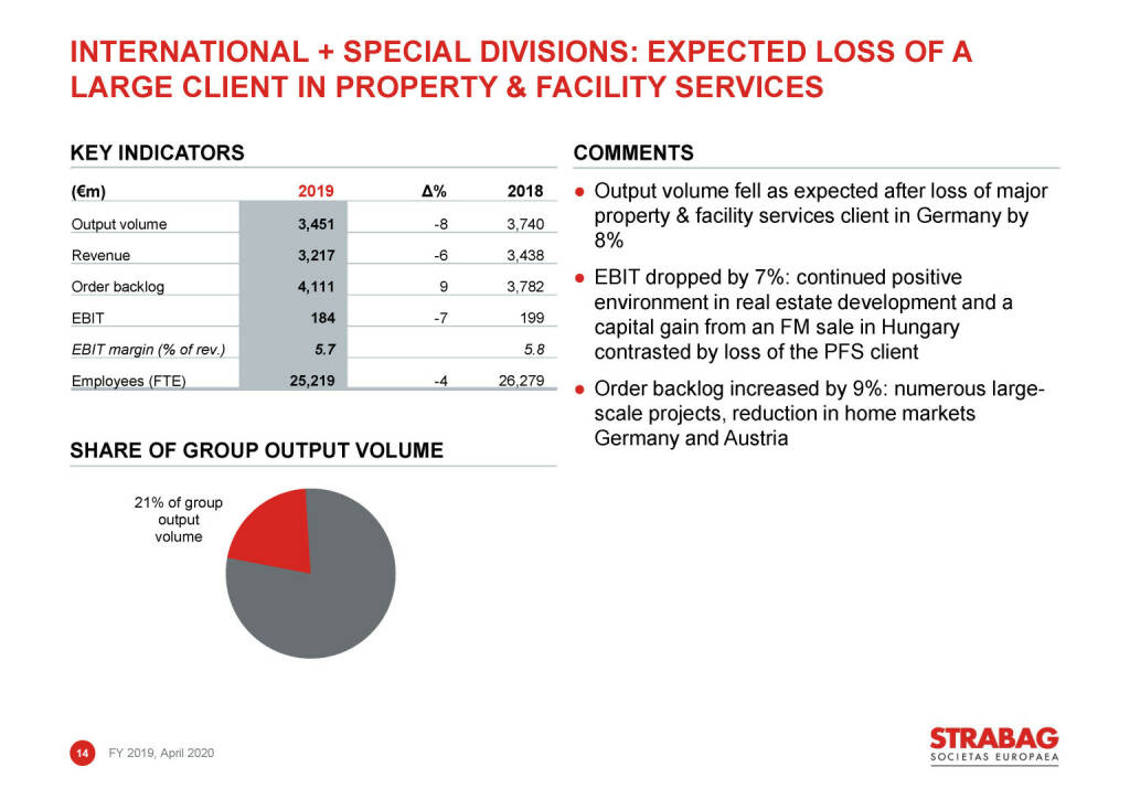 Strabag - international + special divisions: expected loss of a large client in property & facility services (03.05.2020) 