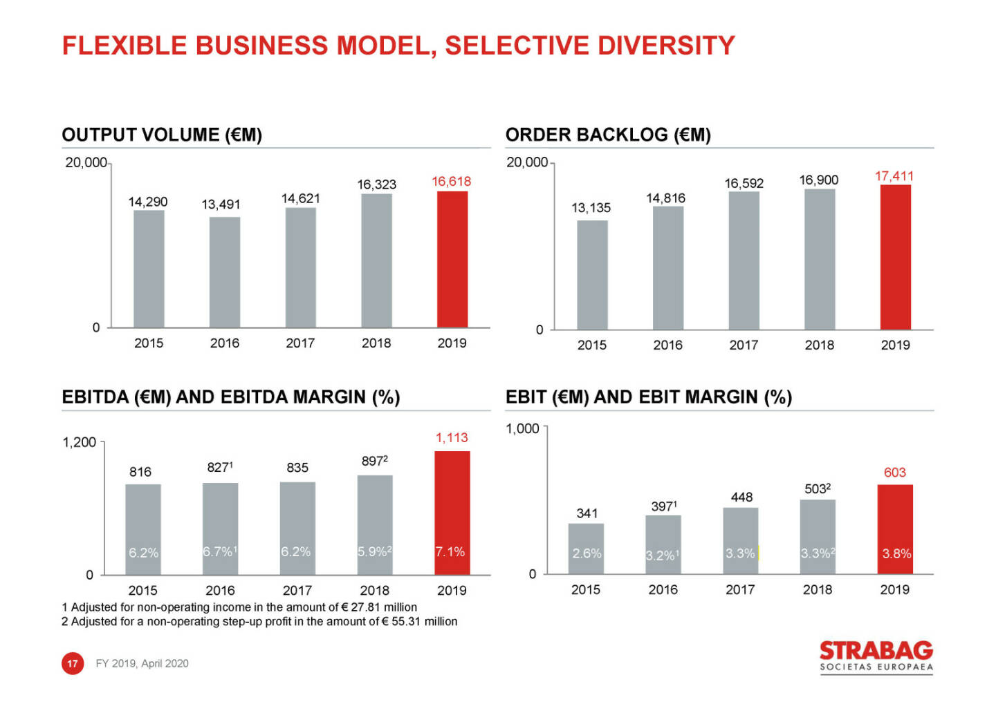 Strabag - flexible business model, selective diversity