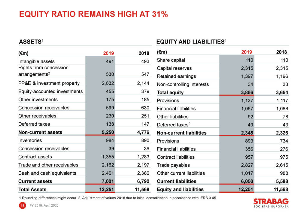 Strabag - equity ratio remains high at 31% (03.05.2020) 