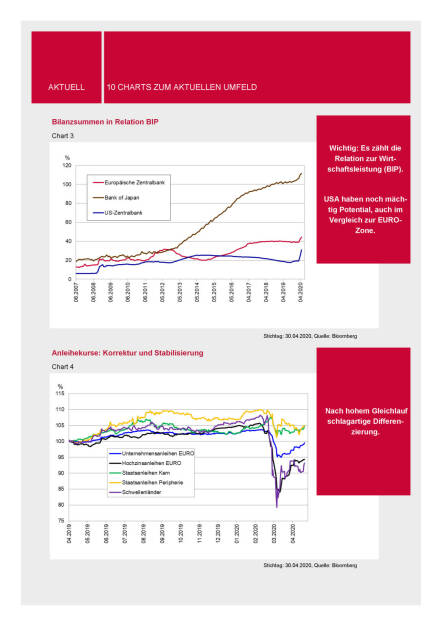 3 Banken-Generali Fonds Journal 05/2020 - 10 Charts (04.05.2020) 
