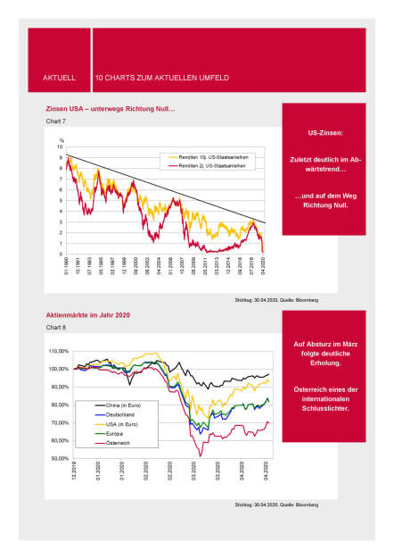 3 Banken-Generali Fonds Journal 05/2020 - 10 Charts (04.05.2020) 