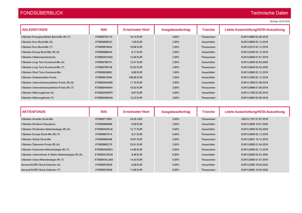 3 Banken-Generali Fonds Journal 05/2020 - Fondsüberblick (04.05.2020) 