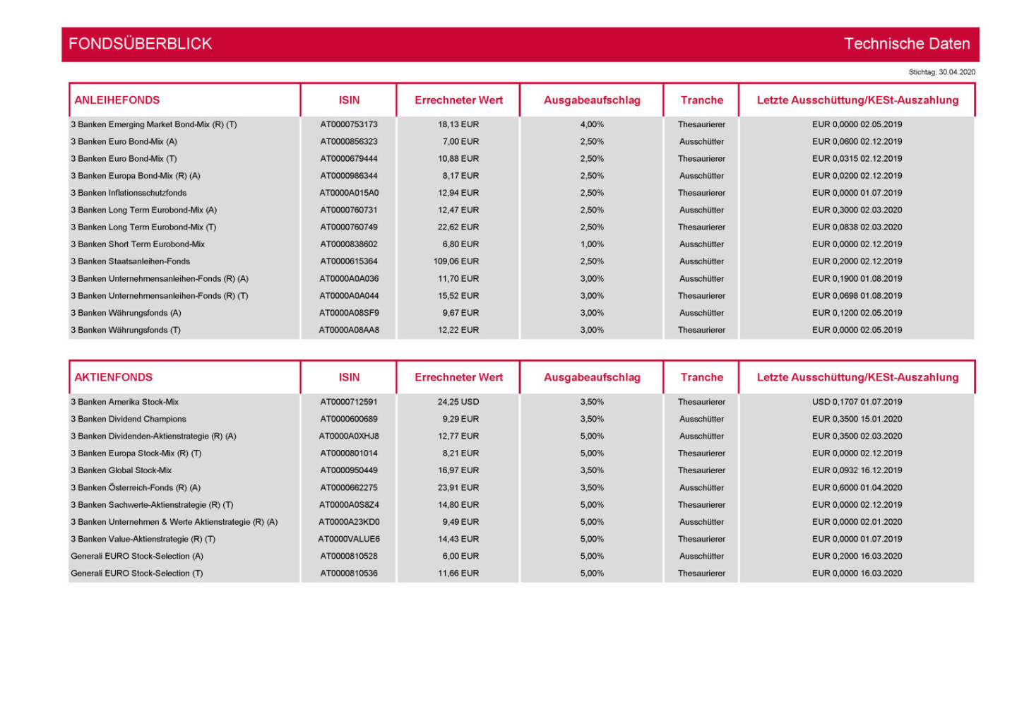 3 Banken-Generali Fonds Journal 05/2020 - Fondsüberblick