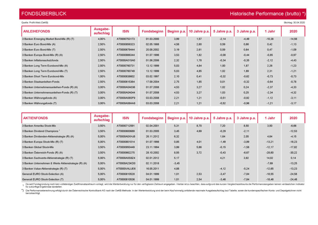 3 Banken-Generali Fonds Journal 05/2020 - Fondsüberblick (04.05.2020) 