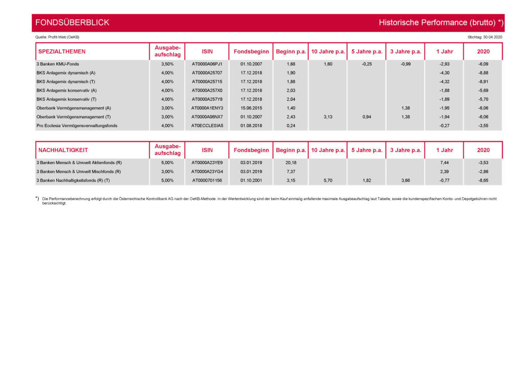 3 Banken-Generali Fonds Journal 05/2020 - Fondsüberblick (04.05.2020) 