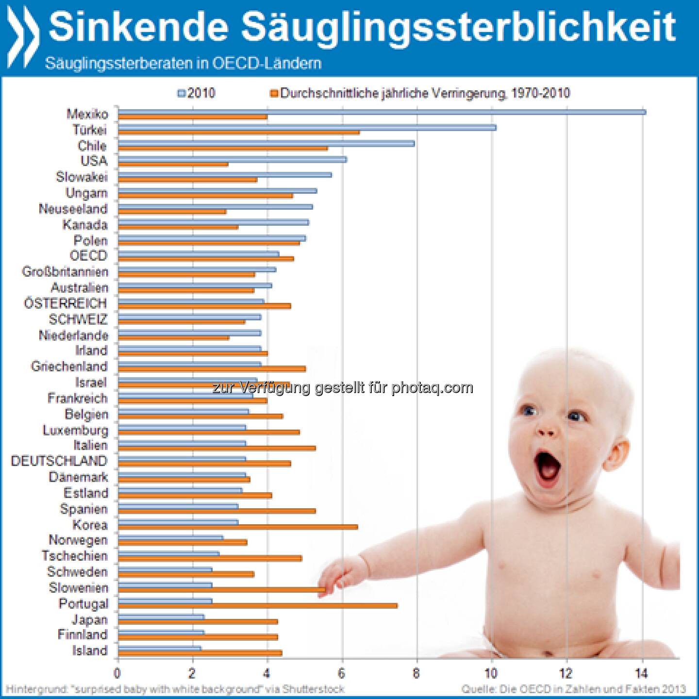 Zeit zu Leben: Die Säuglingssterblichkeit in der OECD ist seit 1970 um 85 Prozent gesunken. Die größten Fortschritte machte Portugal, wo zuvor europaweit die meisten Neugeborenen starben.

Mehr unter http://bit.ly/12vLE8r (Die OECD in Zahlen und Fakten 2013, S.235)