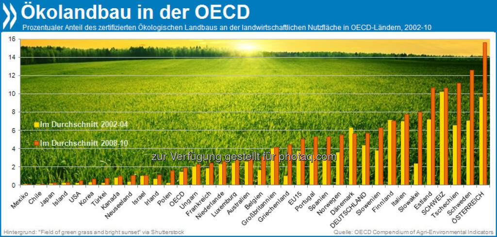 Ökologisches aus der Region? Zwei Prozent aller Agrarflächen werden in der OECD biologisch bewirtschaftet. Die Öko-Anbaufläche der meisten EU-Länder liegt weit über dem OECD-Schnitt. Österreich führt mit 16 Prozent. 

Mehr unter http://bit.ly/15f3MXs (OECD Compendium of Agri-environmental Indicators, S.62ff.), © OECD (16.07.2013) 
