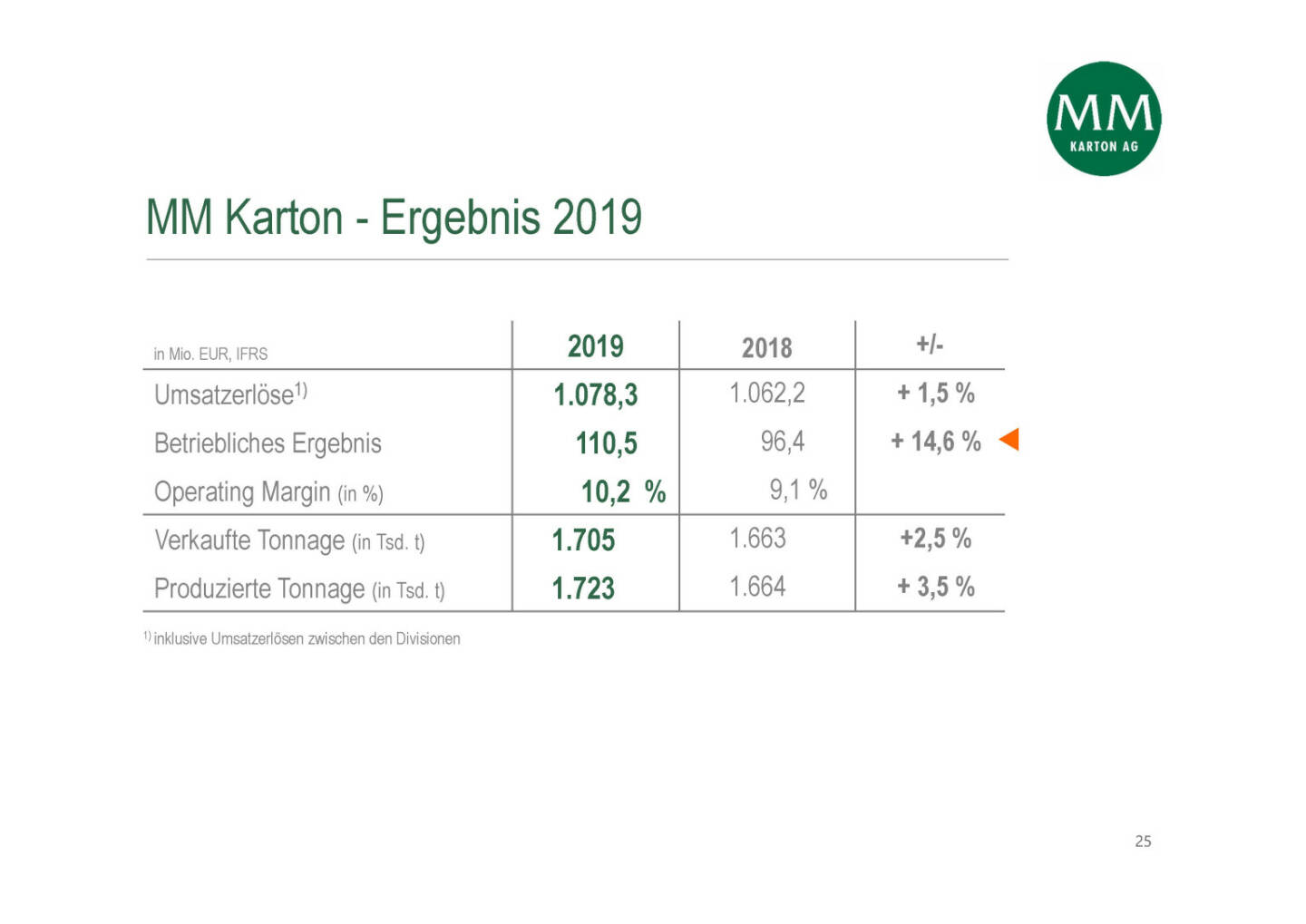 Mayr-Melnhof - MM Karton - Ergebnis 2019
