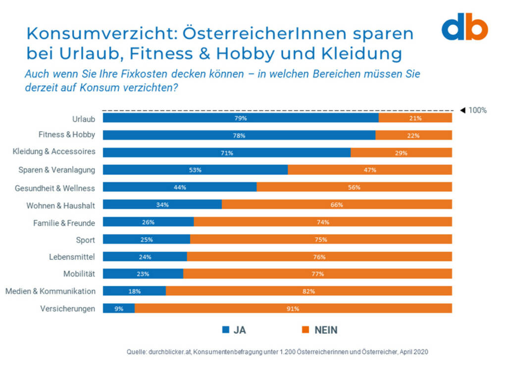 durchblicker.at-Studie: 43 Prozent der Haushalte landesweit von Einkommenseinbußen betroffen: Jeder Zweite reduziert Einlagen für Spar- und Veranlagungsformen, jeder Dritte spart beim Wohnen. Fixkostenoptimierung bringt jährlich bis zu 3.000 Euro höheres Haushaltsbudget. Credit: durchblicker, © Aussender (06.05.2020) 