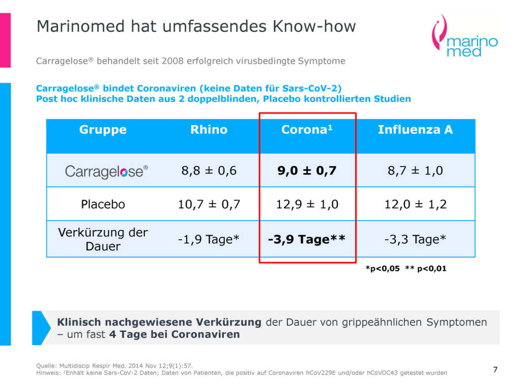 Marinomed - Marinomed hat umfassendes Know-how (06.05.2020) 