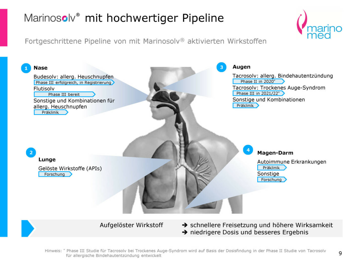 Marinomed - Marinosolv - mit hochwertiger Pipeline