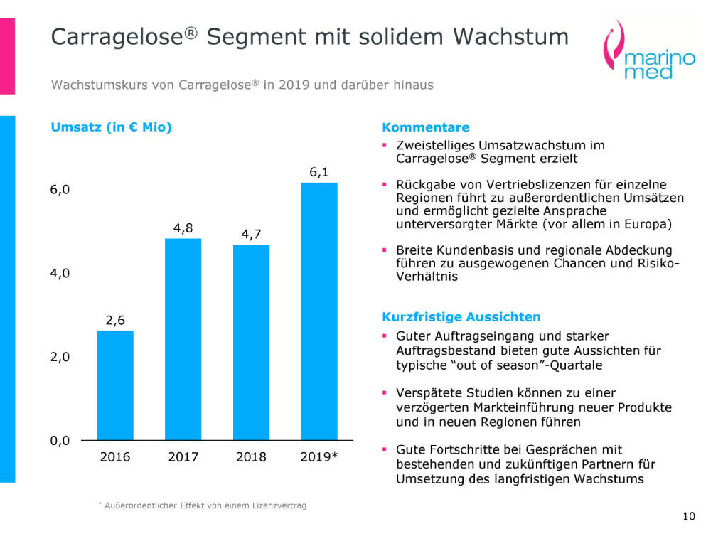 Marinomed - Carragelose® Segment mit solidem Wachstum (06.05.2020) 