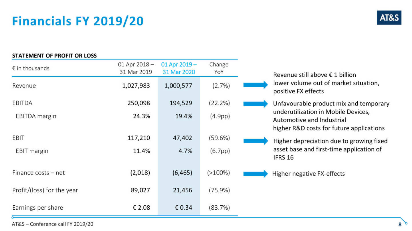 AT&S - Financials FY 2019/20