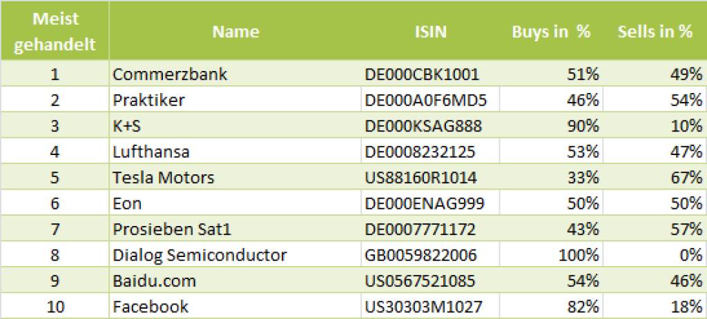 wikifolio-View 16.7.: Die Gesamtübersicht mit Commerzbank meistgehandelt (16.07.2013) 