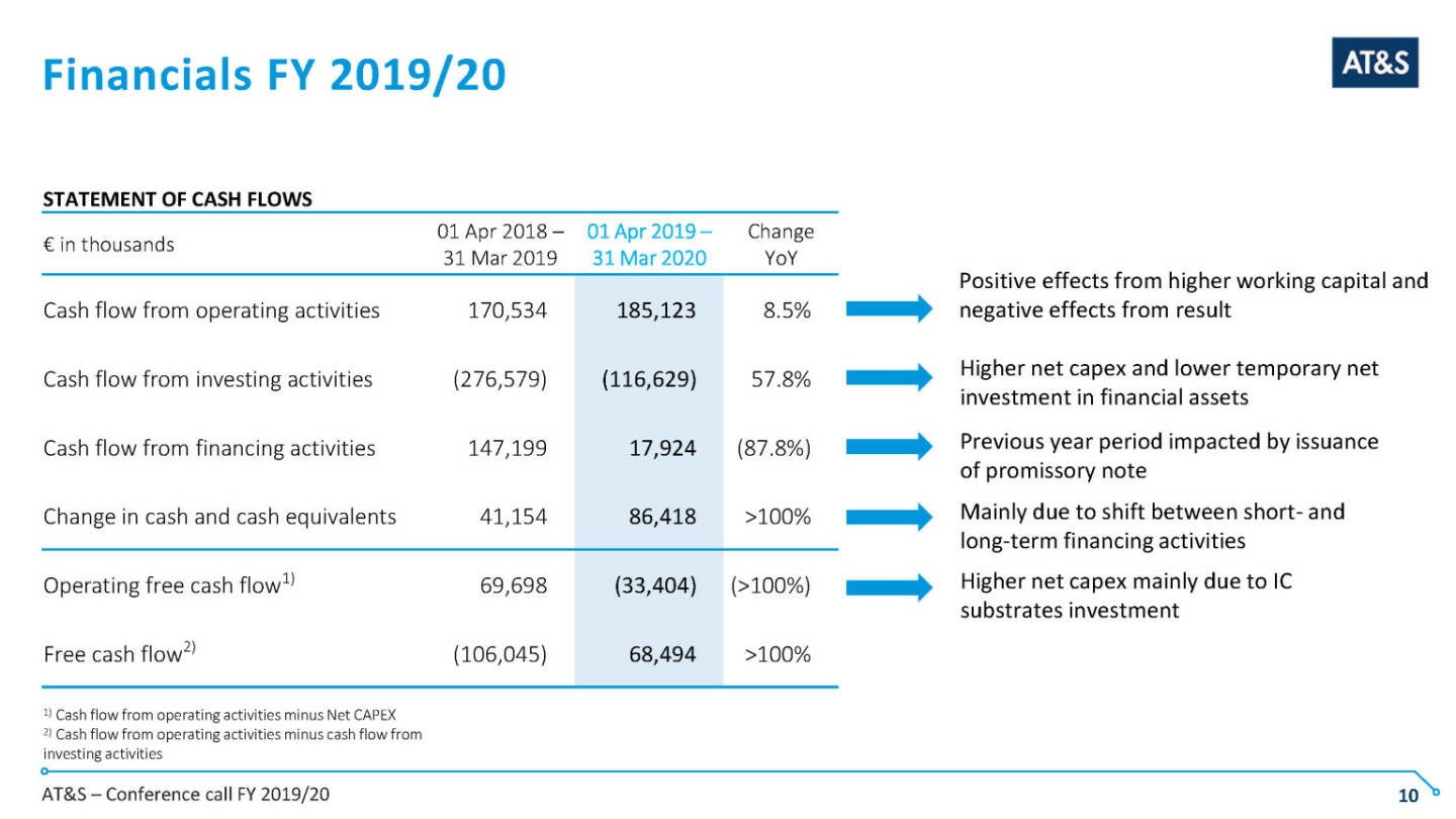 AT&S - Financials FY 2019/20