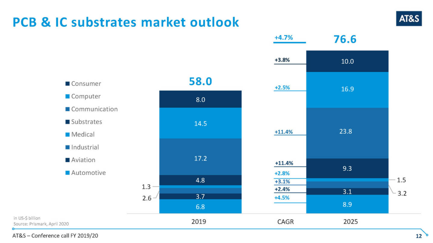 AT&S - PCB & IC substrates market outlook