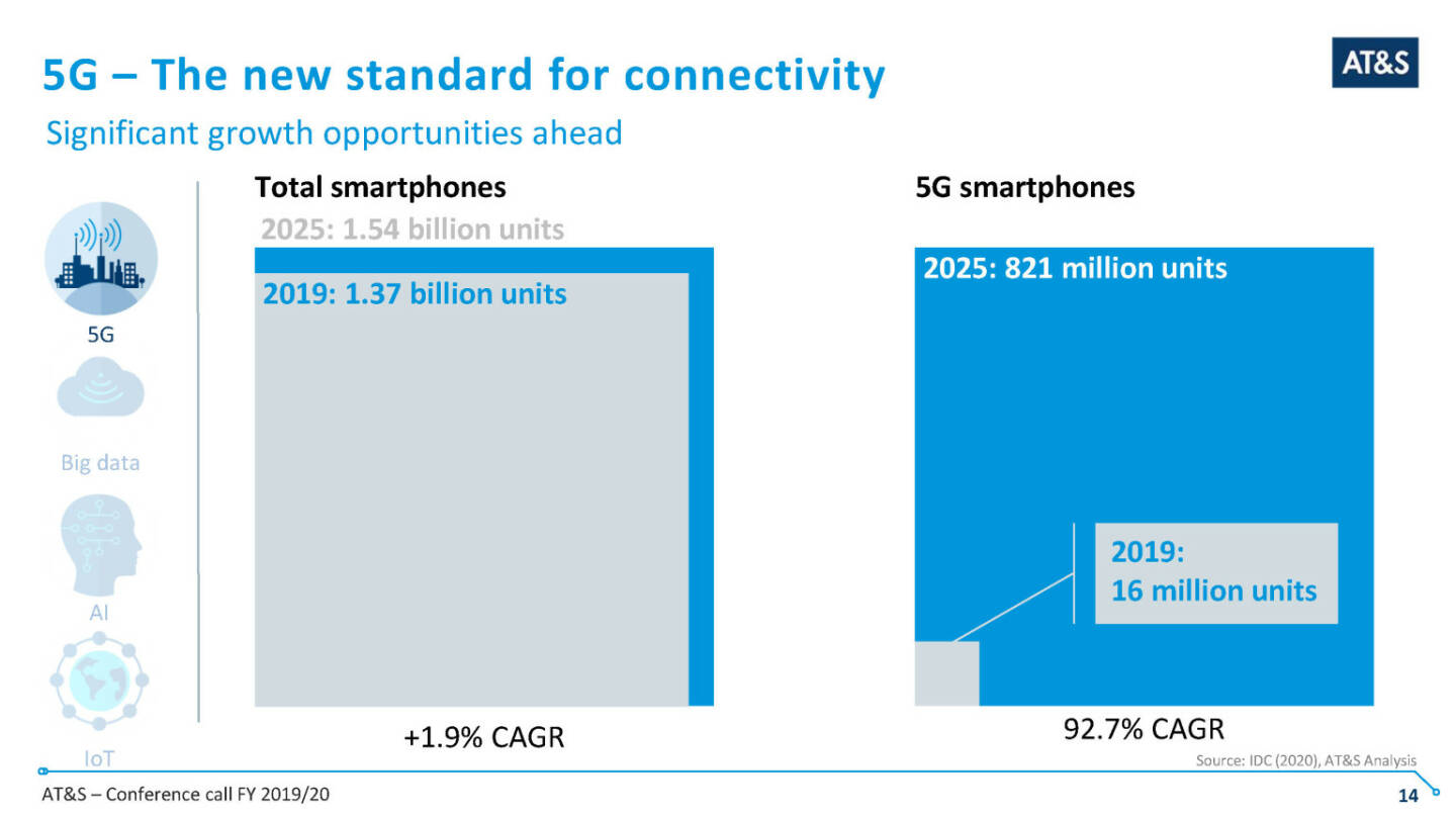 AT&S - 5G – The new standard for connectivity