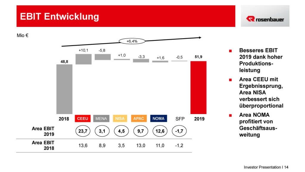 Rosenbauer - EBIT Entwicklung (15.05.2020) 