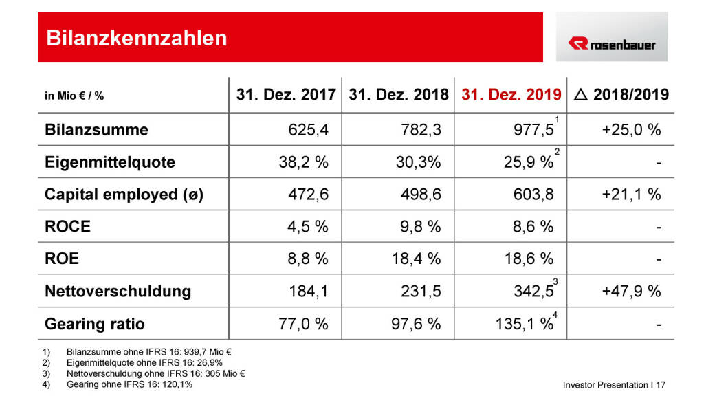 Rosenbauer - Bilanzkennzahlen (15.05.2020) 