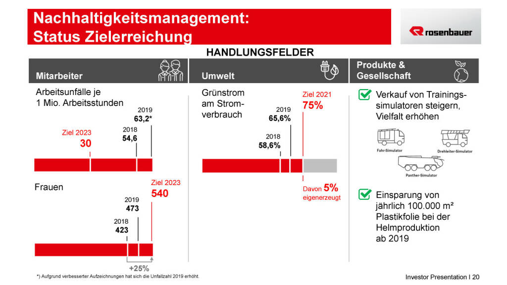 Rosenbauer - Nachhaltigkeitsmanagement: Status Zielerreichung (15.05.2020) 