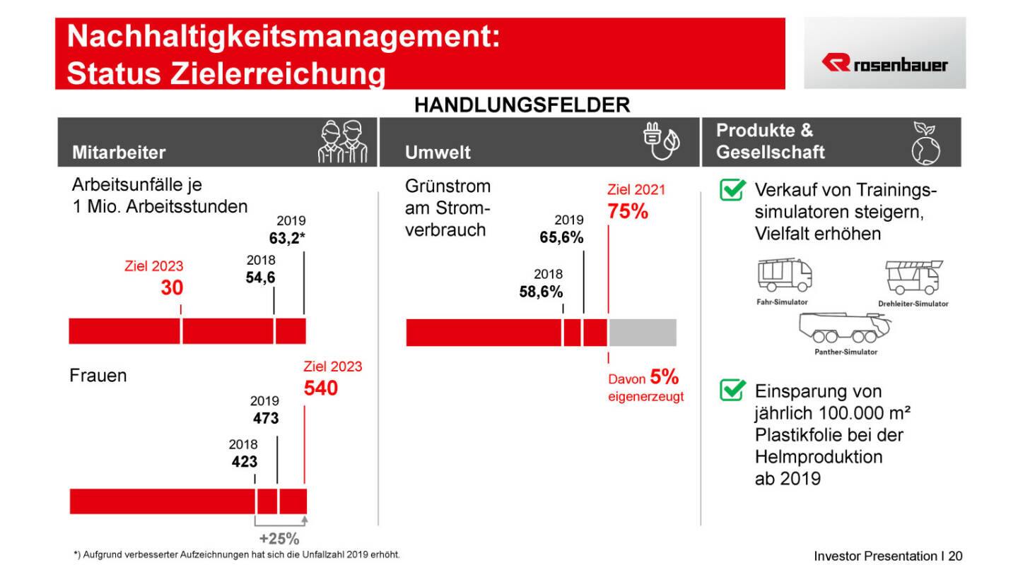 Rosenbauer - Nachhaltigkeitsmanagement: Status Zielerreichung