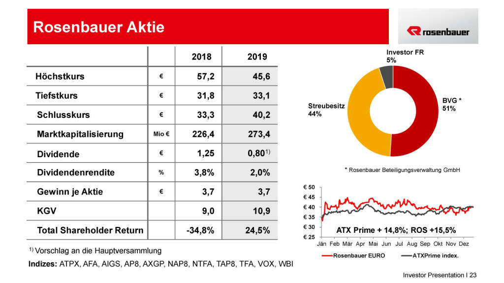 Rosenbauer - Aktie (15.05.2020) 