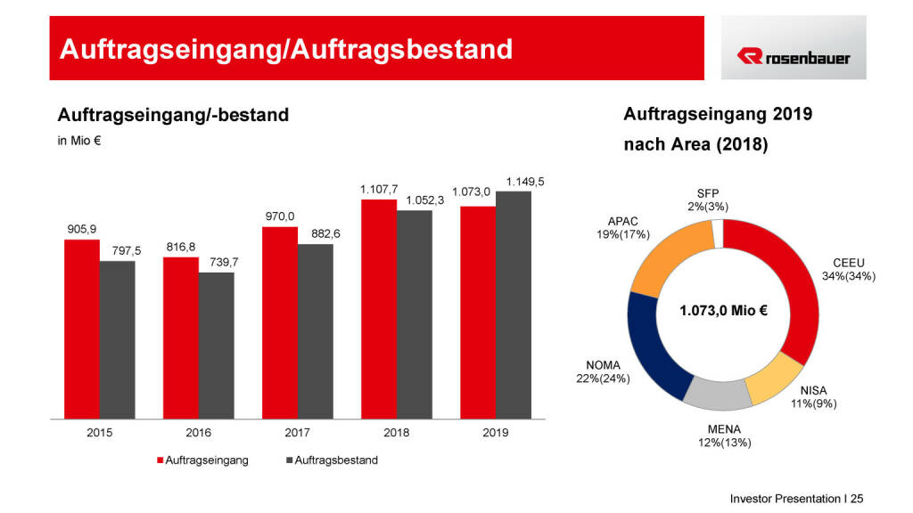 Rosenbauer - Auftragseingang/Auftragsbestand (15.05.2020) 