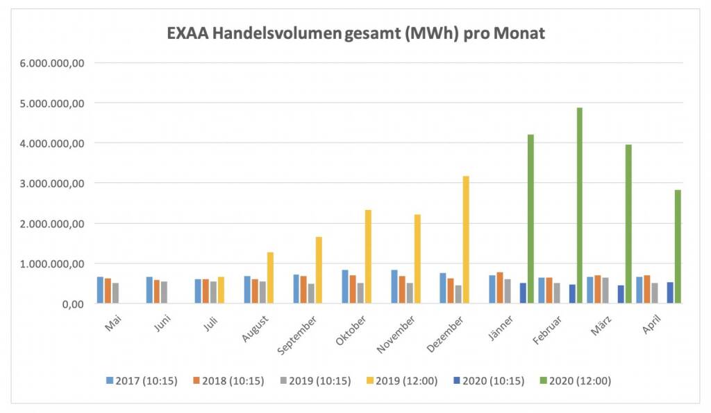 Für die im Juli 2019 gestartete Market Coupling Auktion um 12:00 Uhr konnte ein Gesamtvolumen, für die Liefergebiete Österreich und Deutschland zusammen, von 2.828.249 MWh erzielt werden. Am umsatzstärksten Liefertag (21. April) wurden 193.800 MWh auktioniert.
Betrachtet man beide Auktionen zusammen so wurden am Handelsplatz der EXAA im April 2020 insgesamt    3.352.398 MWh gehandelt. , © EXAA (17.05.2020) 
