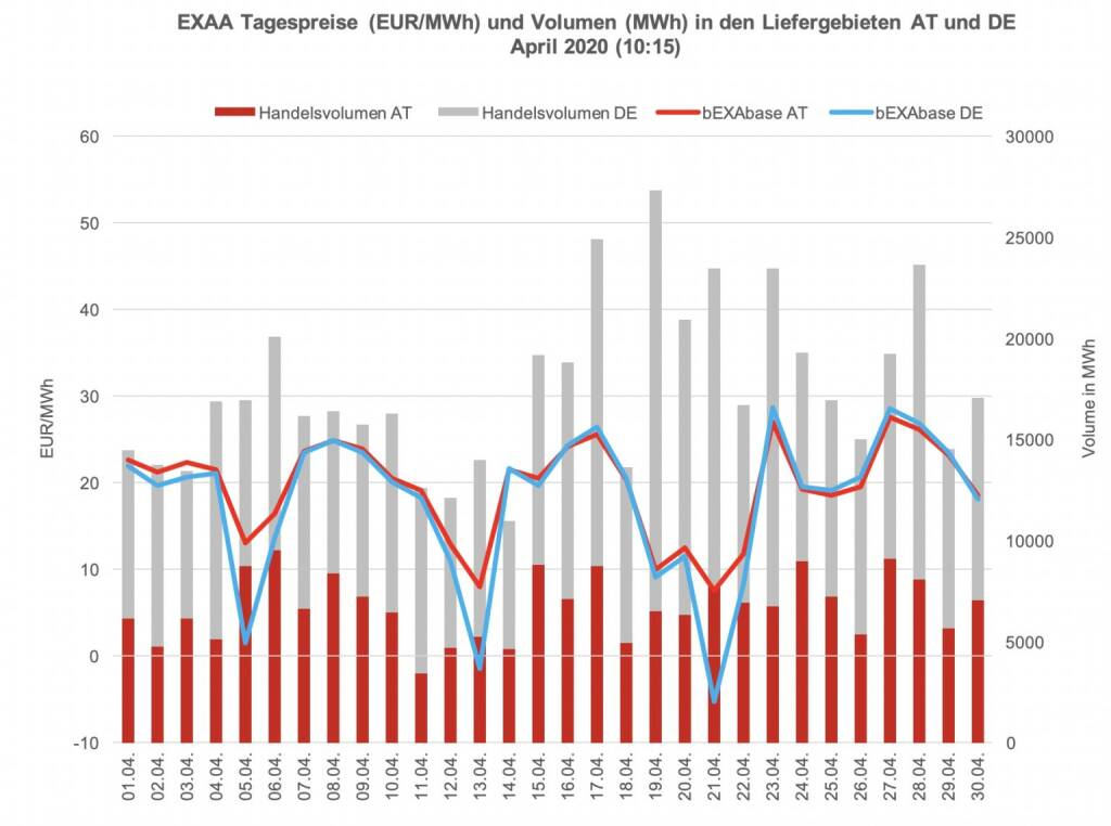 Betrachtet man für die klassische Vormittagsauktion um 10:15 Uhr den österreichischen und den deutschen Markt getrennt, so konnte im österreichischen Liefergebiet ein Volumen von 202.392 MWh und im deutschen Liefergebiet ein Volumen von 321.757 MWh erzielt werden. Somit wurden 39 % des Gesamtvolumens im österreichischen Liefergebiet auktioniert.
Die Preise betrugen im April 2020 für diese Auktion im Monatsmittel im österreichischen Marktgebiet für das Baseprodukt (00-24 Uhr) 19,49 EUR/MWh und für das Peakprodukt (08-20 Uhr) 18,29 EUR/MWh, im deutschen Marktgebiet betrugen die Preise für das Baseprodukt (00-24 Uhr) 18,00 EUR/MWh und für das Peakprodukt (08-20 Uhr) 15,09 EUR/MWh (zur besseren Übersicht wird in der Grafik nur der Preis für das Baseprodukt dargestellt). , © EXAA (17.05.2020) 