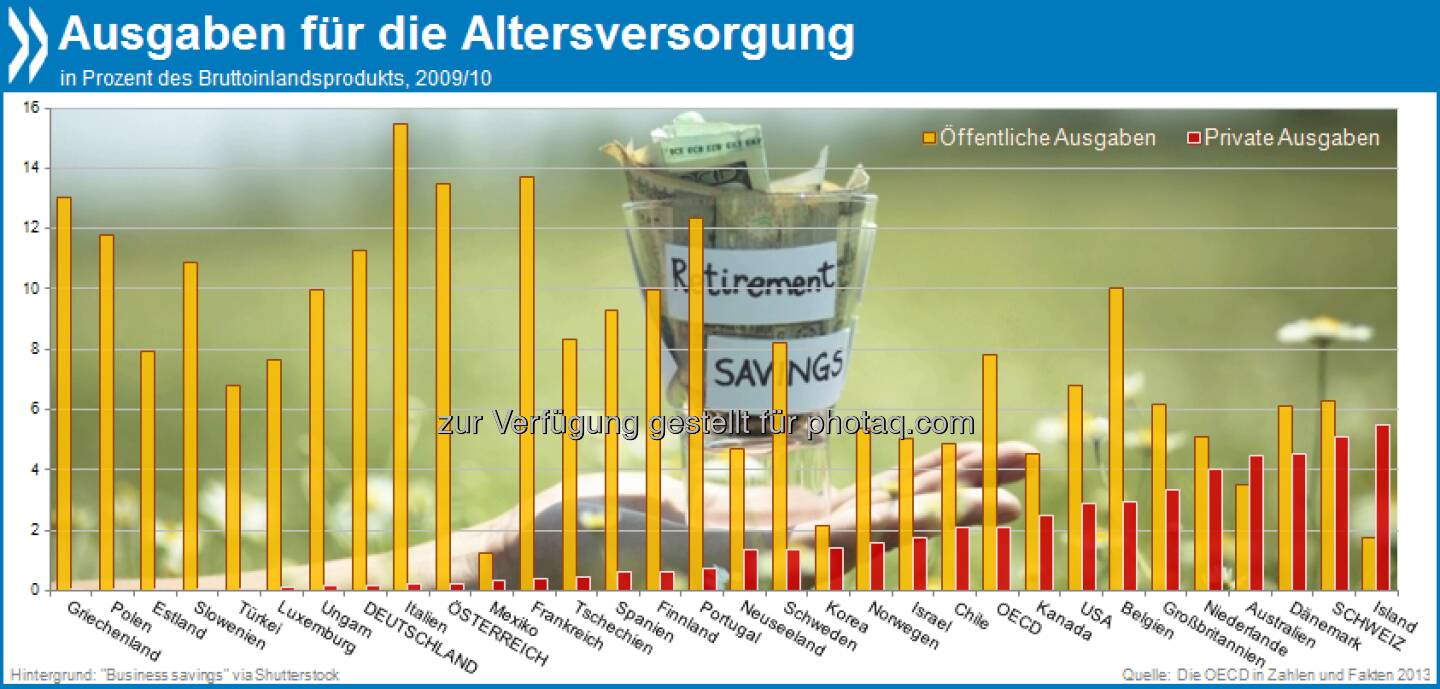 Gut vorgesorgt? In Deutschland und Österreich stammt der Löwenanteil der Renten aus öffentlichen Mitteln. Schweizer, Isländer, Dänen und Australier dagegen steuern auch privat viel zur Altersvorsorge bei.

Mehr unter http://bit.ly/13OsySo (Die OECD in Zahlen und Fakten 2013, S.215)