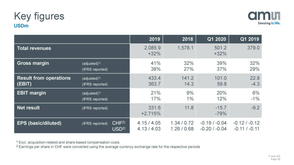 ams - Key figures (27.05.2020) 