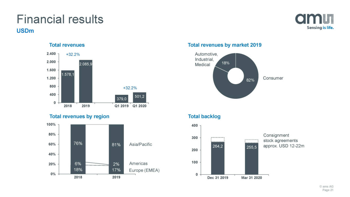 ams - Financial results