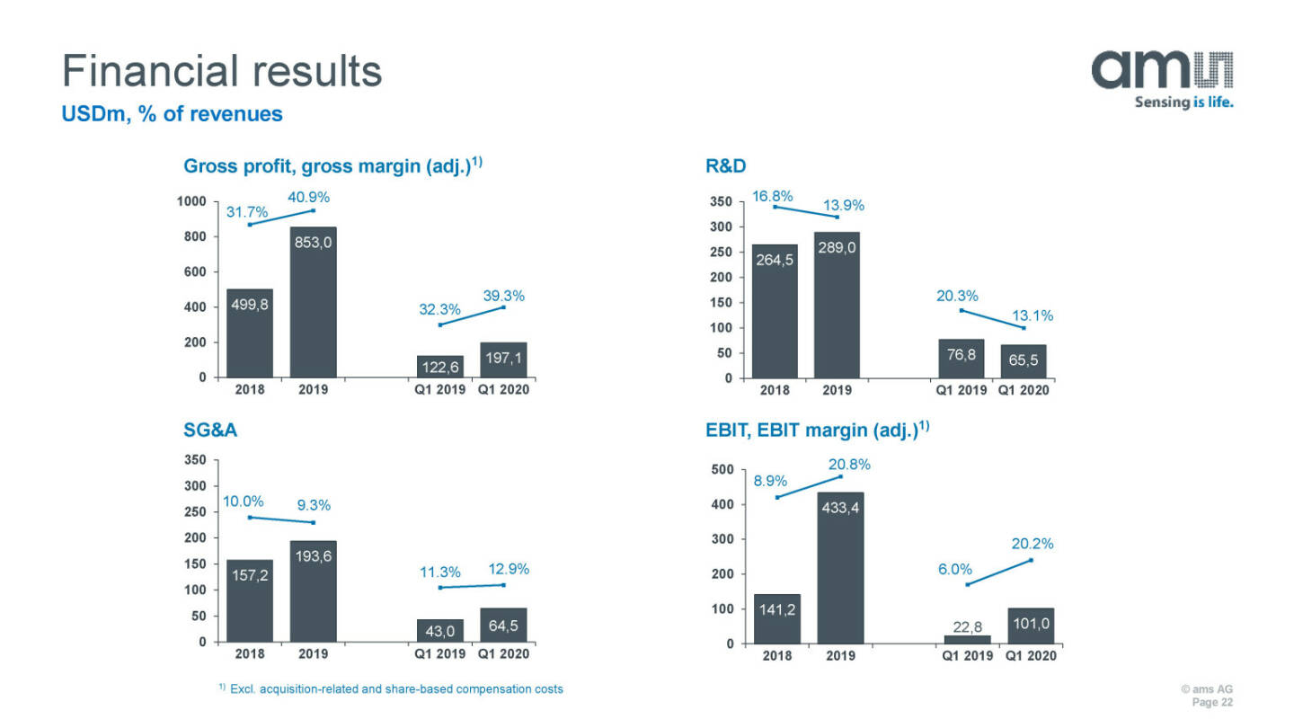 ams - Financial results