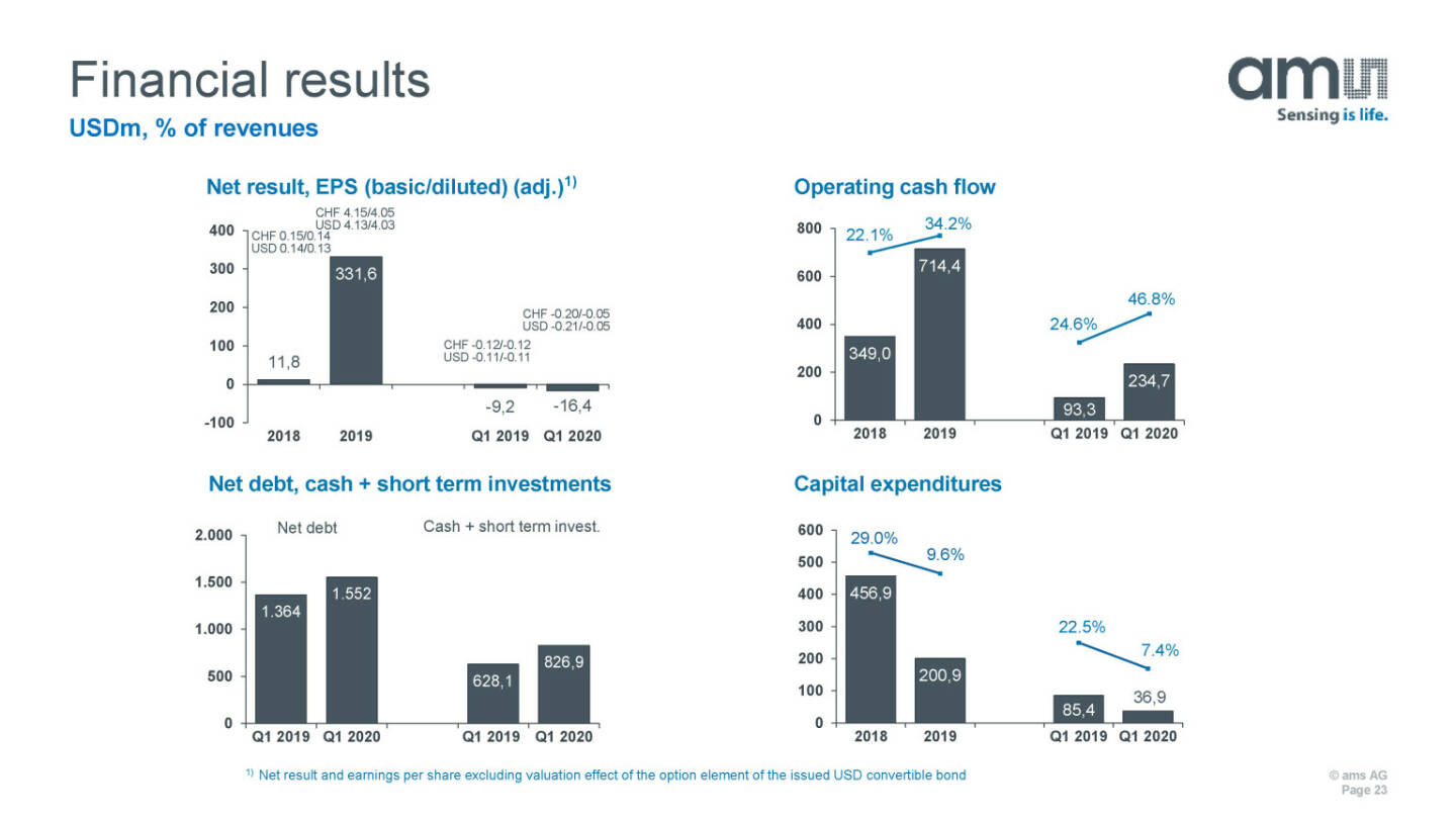 ams - Financial results