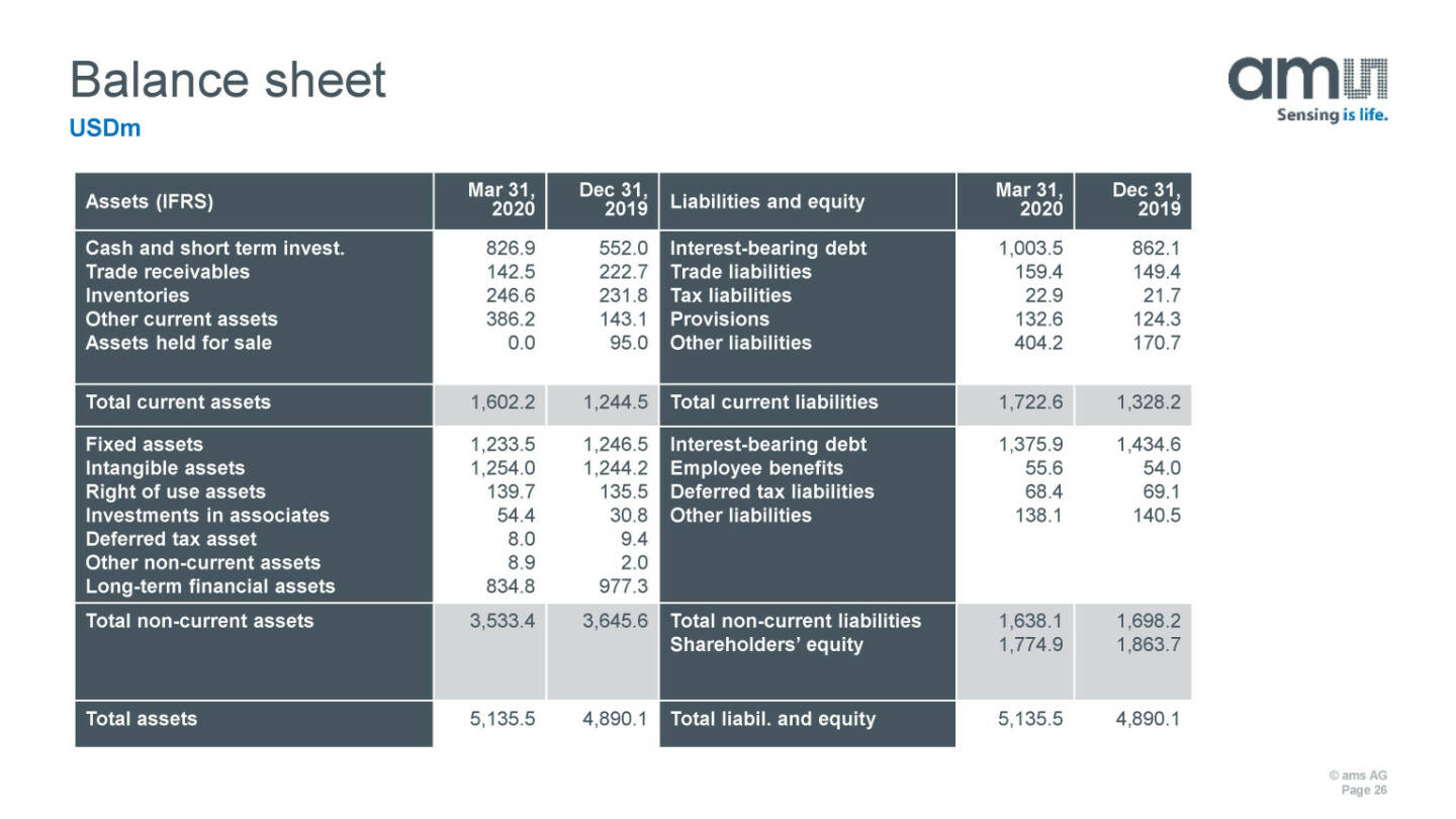 ams - Balance sheet