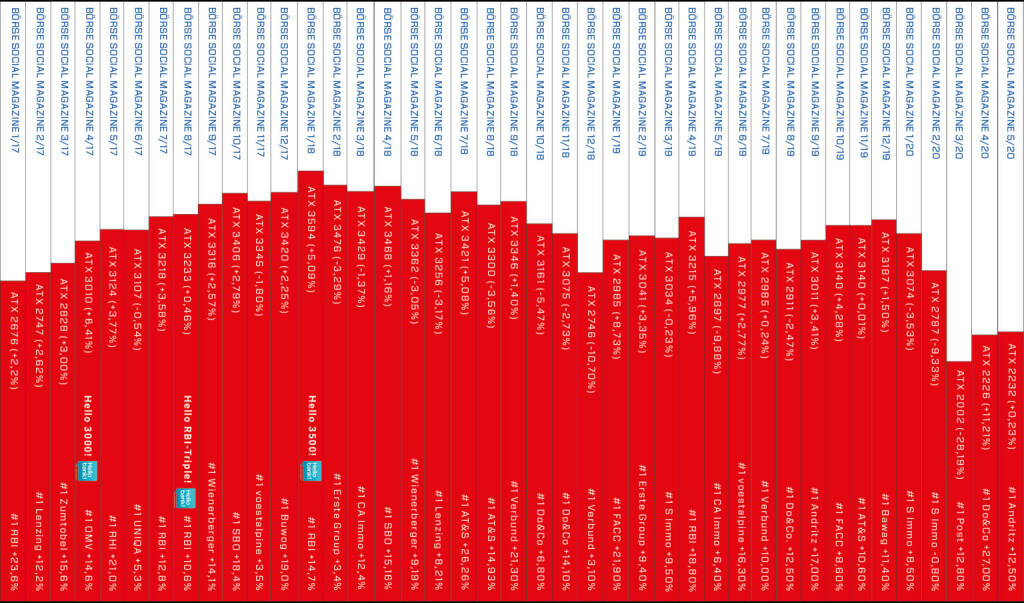 Heftrücken nach 41 Ausgaben http://www.boerse-social.com/magazine, © Aussender (01.06.2020) 