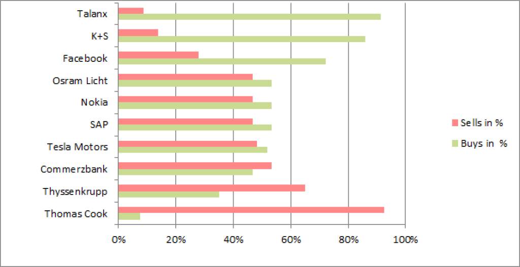 wikifolio-View 18.7.: Gekauft wurde Talanx, verkauft Thomas Cook (19.07.2013)