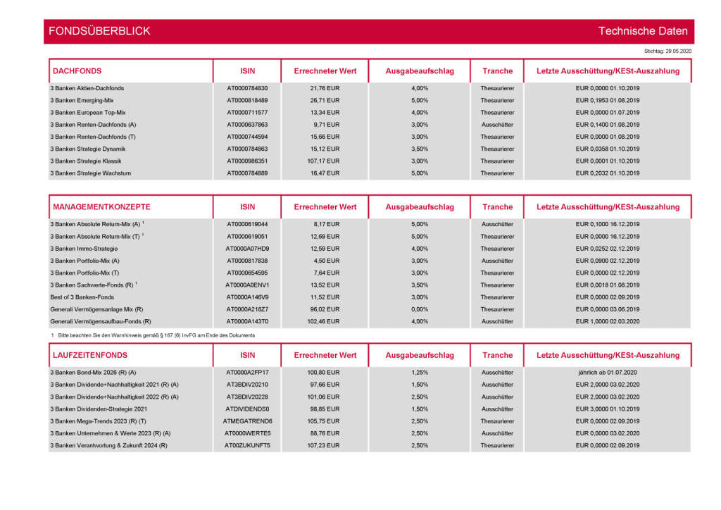 3 Banken-Generali Fonds Journal 06/2020 - FONDSÜBERBLICK (03.06.2020) 