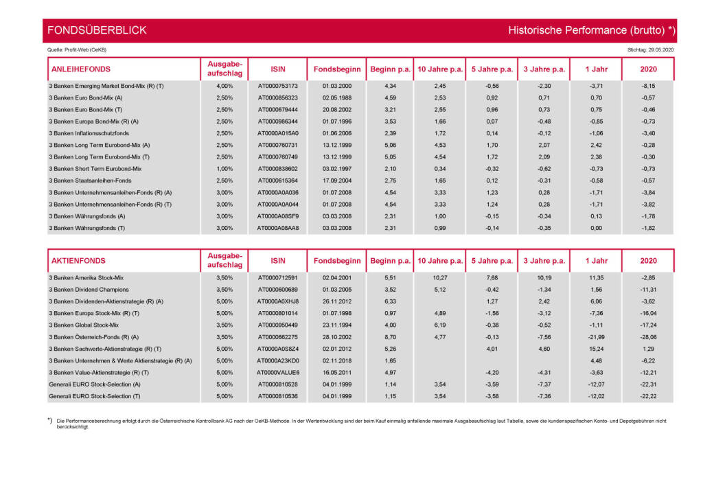 3 Banken-Generali Fonds Journal 06/2020 - FONDSÜBERBLICK (03.06.2020) 